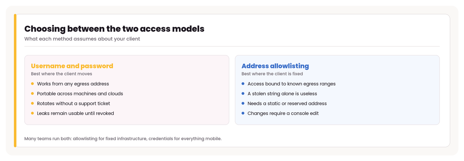 Credential pairs and address allowlisting compared on what each assumes about the client