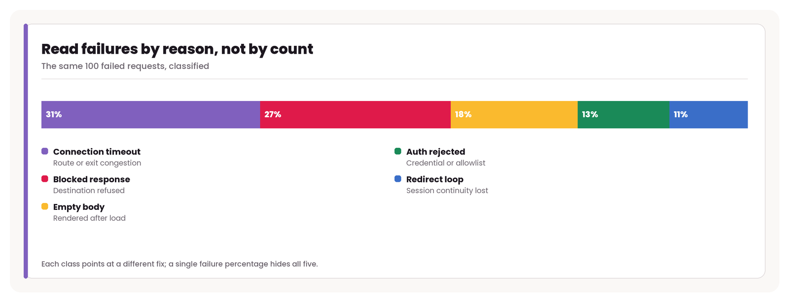 The same hundred failed requests, classified by reason rather than counted